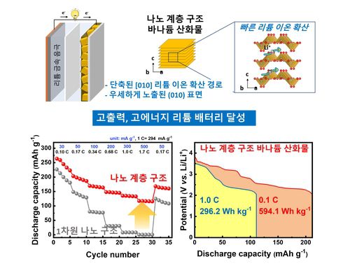 나노 계층 구조 바나듐 산하물 바나듐 산화물 양극과 리튬 금속 음극으로 이루어진 리튬 배터리의 특성과 에너지 저장 용량 비교 [광주과학기술원 제공. 재판매 및 DB 금지]
