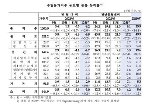 수입물가지수 등락률[한국은행 제공. 재판매 및 DB 금지]
