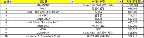 2022년 써클차트 리테일 앨범 차트 '국내 판매량' 톱 10[써클차트 제공. 재판매 및 DB 금지]