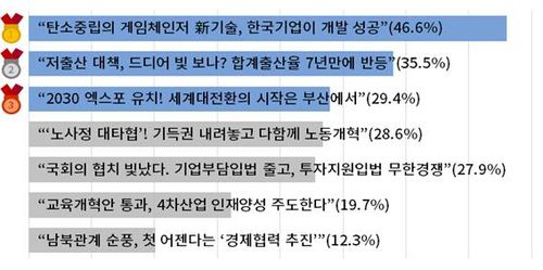 2023년 기업인이 염원하는 희망뉴스 미래준비 부문(복수응답)[대한상공회의소 제공]