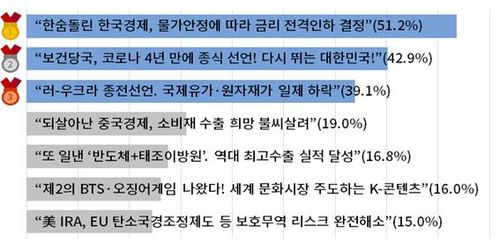 2023년 기업인이 염원하는 희망뉴스 경제대응 부문(복수응답)[대한상공회의소 제공]