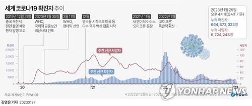 [그래픽] 세계 코로나19 확진자 추이(서울=연합뉴스) 김영은 기자 = 세계보건기구(WHO)가 27일(현지시간) 국제 보건 긴급위원회를 열고 코로나19에 대해 국제적 공중보건 비상사태(PHEIC)를 계속 유지할지 여부를 결정한다.     코로나19 PHEIC는 2020년 1월 말 처음 선언된 이후로 3년간 유지돼 왔다.     0eun@yna.co.kr     트위터 @yonhap_graphics  페이스북 tuney.kr/LeYN1