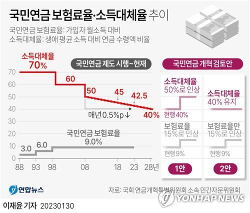 [그래픽] 국민연금 보험료율·소득대체율 추이(서울=연합뉴스) 이재윤 기자 = 국회 연금개혁특별위원회(연금특위) 소속 민간자문위원회가 국민연금 보험료율을 현행 9%에서 15%까지 올리는 것을 전제로 한 연금개혁 초안을 검토 중인 것으로 알려졌다.     회의에서는 보험료율을 현행 9%에서 15%로 올리는 동시에 소득대체율도 기존 40%에서 50%로 올리는 안과, 보험료율만 15%로 올리고 소득대체율은 그대로 40%로 두는 안이 유력하게 검토된 것으로 전해졌다.     yoon2@yna.co.kr     트위터 @yonhap_graphics  페이스북 tuney.kr/LeYN1