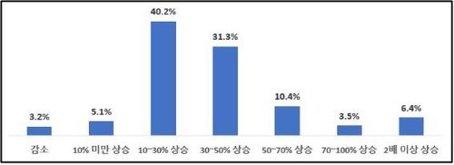 전년 동월 대비 사업체 난방비 변동[소상공인연합회 제공. 재판매 및 DB 금지]