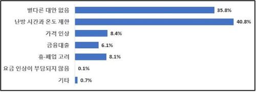 난방요금 인상에 따른 사업체의 대책 방안[소상공인연합회 제공. 재판매 및 DB 금지]