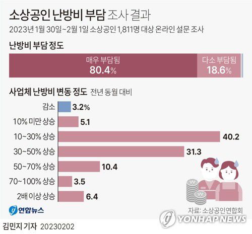 [그래픽] 소상공인 난방비 부담 조사 결과(서울=연합뉴스) 김민지 기자 = minfo@yna.co.kr     트위터 @yonhap_graphics  페이스북 tuney.kr/LeYN1
