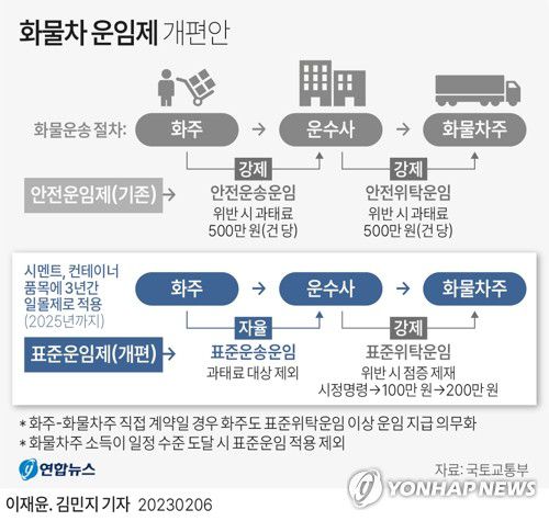 [그래픽] 화물차 운임제 개편안(서울=연합뉴스) 김민지 기자 = 6일 국토교통부가 발표한 '화물운송산업 정상화 방안'에 따르면 정부가 기존 '화물차 안전운임제'를 강제성이 완화된 '표준운임제'로 개편하는 방안을 확정했다. 표준운임제는 운수사-화물차주 간 운임을 강제하되, 화주-운수사 간 운임은 강제하지 않고 매년 가이드라인으로 제시한다.  표준운임제는 시멘트·컨테이너 품목에 한해 2025년 연말까지 3년 일몰제로 도입한 뒤 성과에 따라 지속 여부를 논의하기로 했다.     minfo@yna.co.kr     트위터 @yonhap_graphics  페이스북 tuney.kr/LeYN1