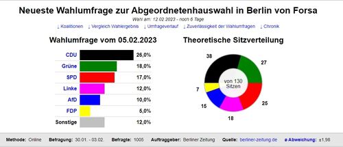 [포르자의 베를린시 지방선거 설문조사결과 갈무리=연합뉴스]
