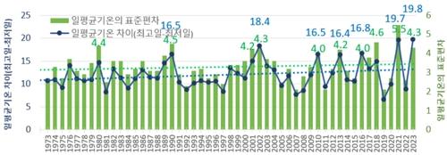역대 1월 일평균기온 표준편차[기상청 제공. 재판매 및 DB 금지]