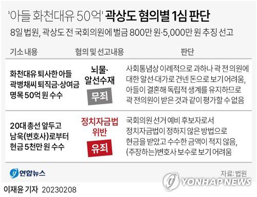 [그래픽] 곽상도 혐의별 1심 판단(서울=연합뉴스) 이재윤 기자 = 곽상도 전 국회의원이 '대장동 일당'에게 아들의 퇴직금과 성과금 명목으로 뇌물을 수수한 혐의에 대해 1심에서 무죄를 선고받았다. 다만 불법 정치자금을 수수한 혐의는 유죄가 인정돼 벌금형이 선고됐다.     yoon2@yna.co.kr     트위터 @yonhap_graphics  페이스북 tuney.kr/LeYN1