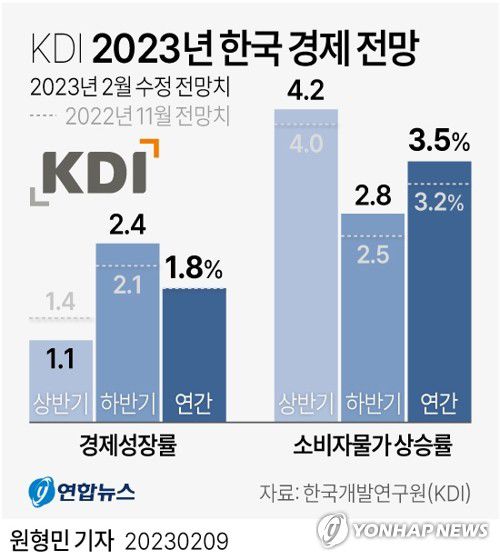 [그래픽] KDI 2023년 한국 경제 전망(서울=연합뉴스) 원형민 기자 = circlemin@yna.co.kr     페이스북 tuney.kr/LeYN1 트위터 @yonhap_graphics