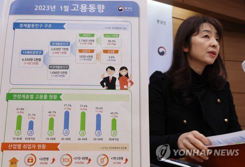 통계청, 1월 취업자 41만1천명 증가(세종=연합뉴스) 김주형 기자 = 서운주 통계청 사회통계국장이 15일 오전 세종시 정부세종청사에서 2023년 1월 고용동향을 발표하고 있다. 2023.2.15 kjhpress@yna.co.kr