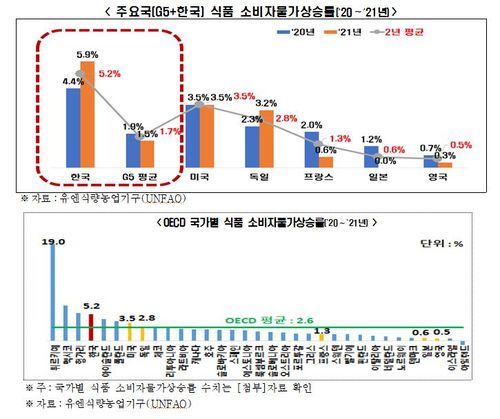 주요국 식품 소비자물가 상승률[한경연 제공. 재판매 및 DB 금지]