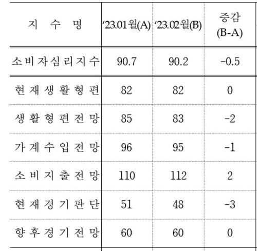 소비자심리지수와 구성 항목별 추이[한국은행 제공.재판매 및 DB 금지]