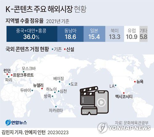 [그래픽] K-콘텐츠 주요 해외시장 현황(서울=연합뉴스) 김민지 기자 minfo@yna.co.kr     트위터 @yonhap_graphics  페이스북 tuney.kr/LeYN1
