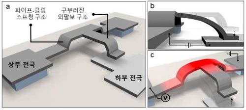 연구팀이 개발한 메모리 소자의 구조[KAIST 제공. 재판매 및 DB 금지]