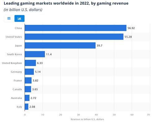 2022년 기준 국가별 게임 산업 매출액 상위 10개국(단위 10억 달러)[스태티스타(Statista) 홈페이지 캡처]