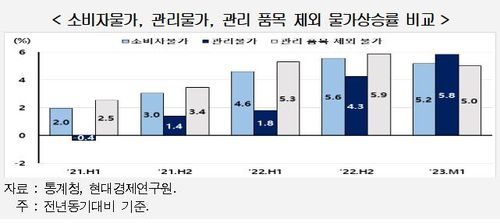 물가상승률 비교 그래프[현대경제연구원 제공. 재판매 및 DB 금지]