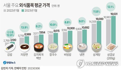 [그래픽] 서울 주요 외식품목 평균 가격(서울=연합뉴스) 김민지 기자 minfo@yna.co.kr     트위터 @yonhap_graphics  페이스북 tuney.kr/LeYN1