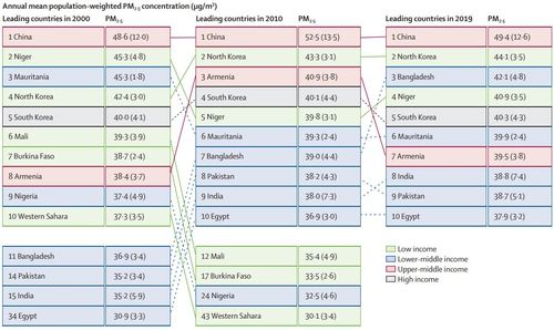 초미세먼지 오염 심한 국가들의 연도별 변화 [Lancet Planetary Health 논문 캡처. 재판매 및 DB 금지]
