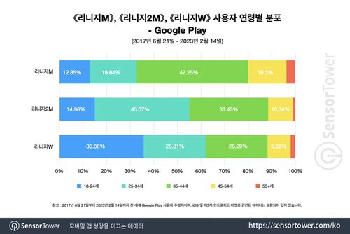 '리니지' 모바일게임 사용자 연령대 분포[센서타워 제공. 재판매 및 DB 금지]