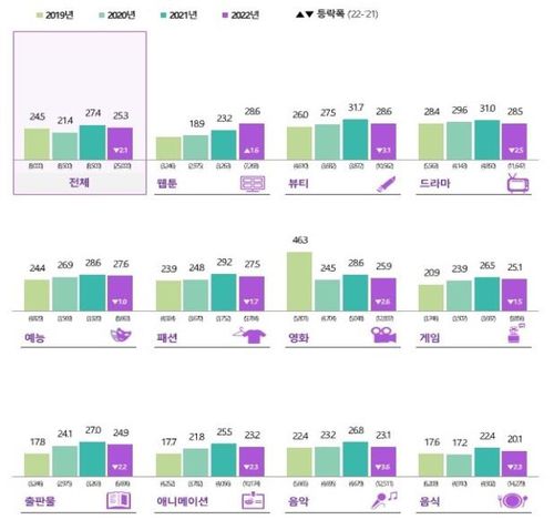 한국 문화콘텐츠 소비 비중[문화체육광광부]