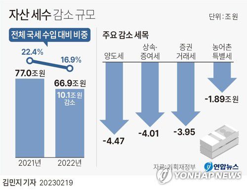 [그래픽] 자산 세수 감소 규모(서울=연합뉴스) 김민지 기자 = 19일 기획재정부에 따르면 지난해 양도소득세·증권거래세·상속증여세·농어촌특별세·종합부동산세 등 자산 관련 세수는 66조9천422억원으로 1년 전(76조9천992억원)보다 10조570억원(-13.1%) 감소했다.     minfo@yna.co.kr     트위터 @yonhap_graphics  페이스북 tuney.kr/LeYN1