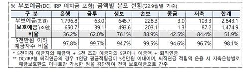 부보예금 금액별 분포 현황[윤창현 의원실 제공]