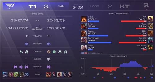 5세트 경기 통계[리그 오브 레전드 챔피언스 코리아(LCK) 공식 중계 방송 캡처]