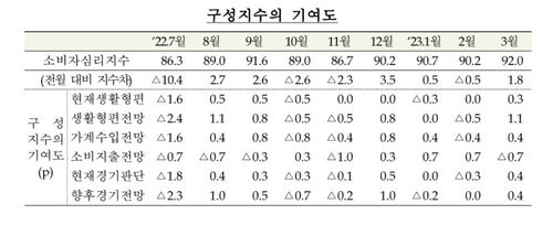 소비자심리지수 추이[한국은행 제공. 재판매 및 DB 금지]