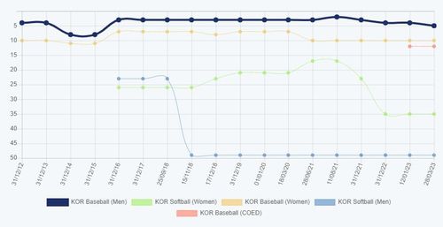 한국야구의 WBSC 랭킹 변화표(상단 파란색)[WBSC 홈페이지 캡처. 재판매 및 DB 금지]
