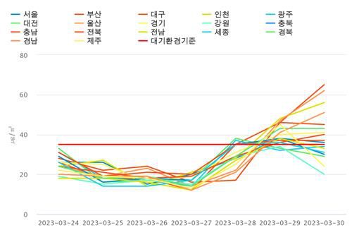 최근 일주일간 초미세먼지(PM2.5) 지역별 농도(24시간 평균). [국립환경과학원 제공. 재판매 및 DB 금지]