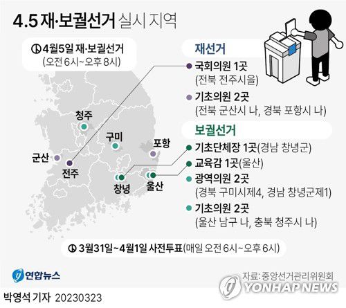 [그래픽] 4.5 재·보궐선거 실시 지역(서울=연합뉴스) 박영석 기자 = 23일부터 4·5 재·보궐선거의 선거운동기간이 시작된다.     이번 재보선 지역은 총 9곳으로, 재선거는 국회의원 1곳(전북 전주시을) 및 기초의원 2곳(전북 군산시나·경북 포항시나) 등 3곳, 보궐선거는 기초단체장 1곳(경남 창녕군), 교육감 1곳(울산), 광역의원 2곳(경북 구미시제4, 경남 창녕군제1), 기초의원 2곳(울산 남구나, 충북 청주시나) 등 6곳이다.      zeroground@yna.co.kr     트위터 @yonhap_graphics  페이스북 tuney.kr/LeYN1
