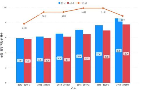 논문 1편당 피인용 횟수[한국과학기술기획평가원 보고서 캡처. 재판매 및 DB 금지]