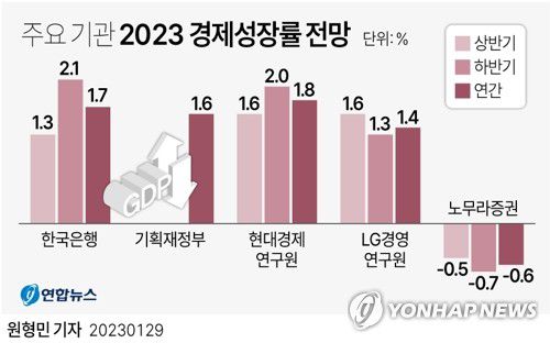 [그래픽] 주요 기관 2023 경제성장률 전망(서울=연합뉴스) 원형민 기자 = 한국은행이 지난해 11월 내놓은 경제 전망 보고서에 따르면, 올해 상반기 실질 국내총생산(GDP) 성장률 전망치는 1.3%에 불과하다.      우리나라 잠재 성장률 추정치(2% 안팎)를 밑도는 수준이다.     하지만 하반기의 경우 성장률이 상반기보다 0.8%포인트(p)나 높은 2.1%에 이르면서, 연간 성장률을 1.7%까지 끌어올린다는 게 한은의 분석이다.     circlemin@yna.co.kr     페이스북 tuney.kr/LeYN1 트위터 @yonhap_graphics