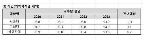 2023학년도 서울대, 고려대, 성균관대 정시 합격생 국수탐 백분위 평균 70%컷 [종로학원 제공]