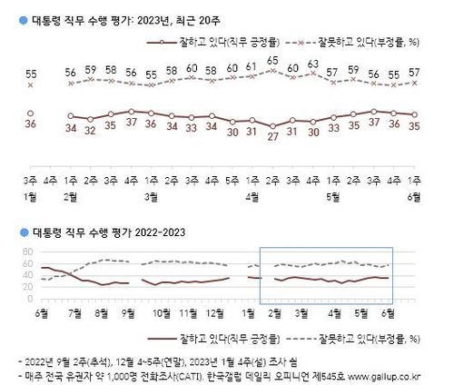 대통령 직무 수행 평가[한국갤럽 제공. 재판매 및 DB 금지]