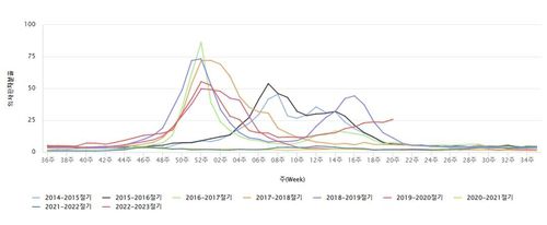 2014∼2015년 절기 이후 주별 인플루엔자 의사환자 분율[질병관리청 감염병 누리집 캡처]