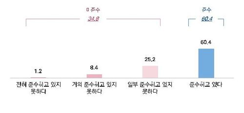 50인 이상 중대재해처벌법 의무사항 준수 여부[중소기업중앙회 제공. 재판매 및 DB 금지]