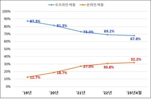 매년 말 기준 펀드설정액 온오프라인 유입 비중[금융투자협회 제공]
