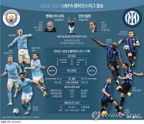[그래픽] 2022-2023 UEFA 챔피언스리그 결승(AFP=연합뉴스) 김영은 기자 = 0eun@yna.co.kr     트위터 @yonhap_graphics  페이스북 tuney.kr/LeYN1