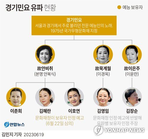 [그래픽] 경기민요 유파 현황(서울=연합뉴스) 김민지 기자 = minfo@yna.co.kr     트위터 @yonhap_graphics  페이스북 tuney.kr/LeYN1