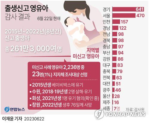 [그래픽] 출생신고 영유아 감사 결과(종합)(서울=연합뉴스) 이재윤 기자 = 감사원은 22일 보도자료를 통해 지난 2015년부터 작년까지 태어난 영·유아 가운데 출생신고가 되지 않은 '무적자'가 2천여명에 달하는 것으로 확인됐다고 밝혔다.     감사원이 임시신생아번호는 있지만 나중에 출생신고는 되지 않은 아이들을 추려보니, 미신고 영유아가 2천236명에 달했다. 미신고 영유아를 지역별로 보면 경기가 641명으로 가장 많았고 서울 470명, 인천 157명, 경남 122명 순이었다.      yoon2@yna.co.kr     트위터 @yonhap_graphics  페이스북 tuney.kr/LeYN1