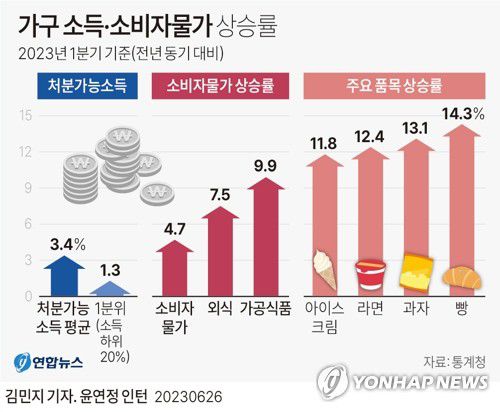[그래픽] 가구 소득·소비자물가 상승률(서울=연합뉴스) 김민지 기자 = minfo@yna.co.kr     트위터 @yonhap_graphics  페이스북 tuney.kr/LeYN1