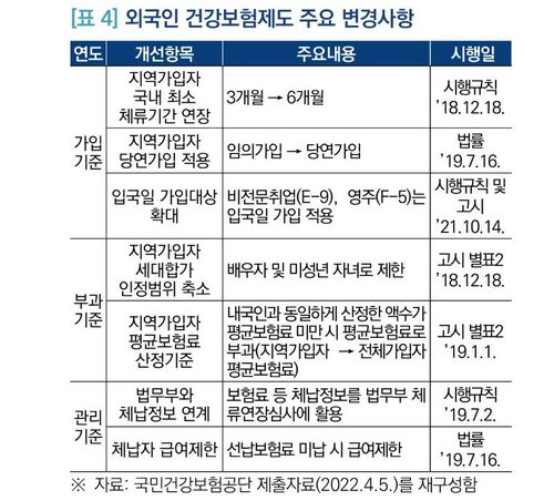 외국인 건강보험제도 주요 변경사항[국회입법조사처 보고서 '외국인 건강보험제도 현황과 가입자의 수용성 제고를 위한 개선방향' 발췌]