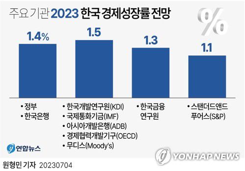 [그래픽] 주요 기관 2023 한국 경제성장률 전망(서울=연합뉴스) 원형민 기자 = 정부가 4일 발표한 '2023년 하반기 경제정책방향'에 따르면 기획재정부는 올해 실질 국내총생산(GDP) 증가율을 1.4%로 전망했다.     circlemin@yna.co.kr     페이스북 tuney.kr/LeYN1 트위터 @yonhap_graphics