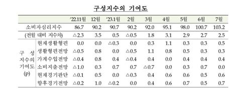소비자심리지수[한국은행 제공. 재판매 및 DB 금지]
