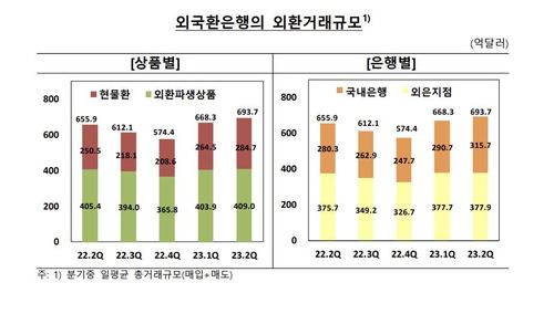 외국환은행 외환거래 규모[한국은행 제공. 재판매 및 DB 금지]