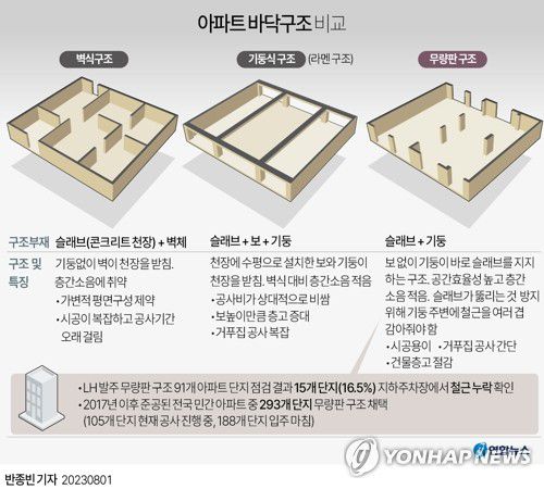 [그래픽] 아파트 바닥구조 비교(서울=연합뉴스) 반종빈 기자 = 정부가 '철근 누락' 전수조사에 나서기로 한 민간 아파트 293개 단지 중에는 지하 주차장뿐 아니라 주거동에 무량판 구조를 채택한 곳도 다수 포함된 것으로 확인됐다.     지난해 1월 광주 화정 아이파크 붕괴 사고에 이어 올해 4월 인천 검단신도시 지하 주차장 붕괴 사고 모두 무량판 구조를 채택한 곳이었다.     기둥(세로)과 보(가로)를 서로 연결하는 라멘구조 방식과 달리 무량판 구조는 보가 없는 대신 바닥과 벽체의 두께를 늘려 하중을 견디도록 한 건축 기법이다.     bjbin@yna.co.kr     페이스북 tuney.kr/LeYN1 트위터 @yonhap_graphics