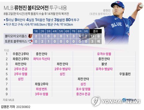 [그래픽] MLB 류현진 볼티모어전 투구 내용(서울=연합뉴스) 김영은 기자 = 0eun@yna.co.kr     트위터 @yonhap_graphics  페이스북 tuney.kr/LeYN1